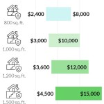 How Much Does Basement Waterproofing Cost