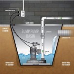 How To Add Sump Pump In Basement