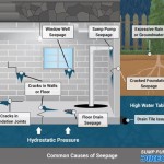 How To Find Water Leak In Basement