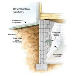 How To Keep Moisture Out Of Basement Walls