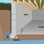 Is It Better To Waterproof Basement From Inside Or Outside